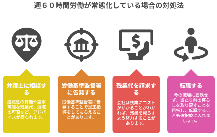 ５章　週６０時間労働が常態化している場合の対処法